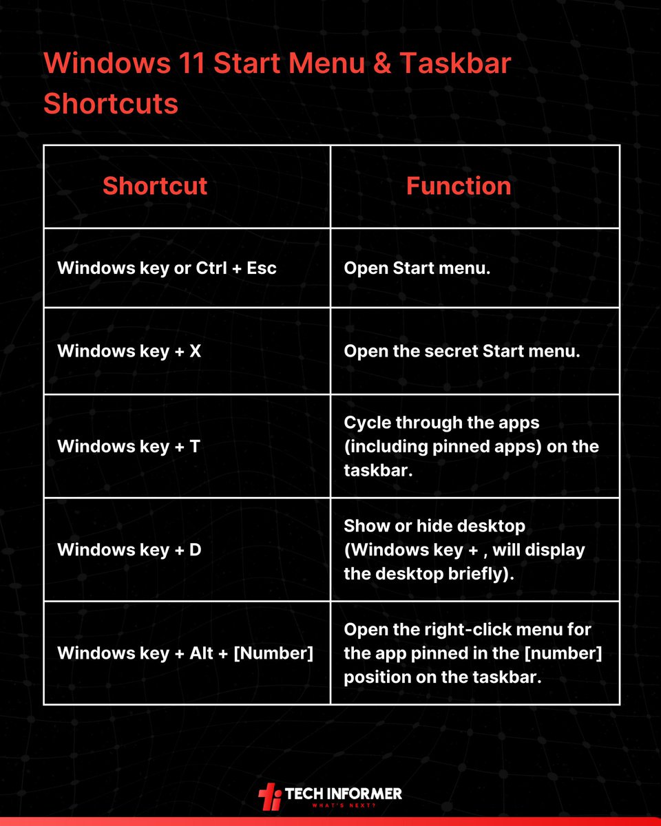 Tech_Informer_'s tweet image. Master Windows 11 like a pro! Discover essential keyboard shortcuts to level up your PC game

#TechInformer #Windows11 #KeyboardShortcuts #TechTips #ProductivityHacks #PCMastery