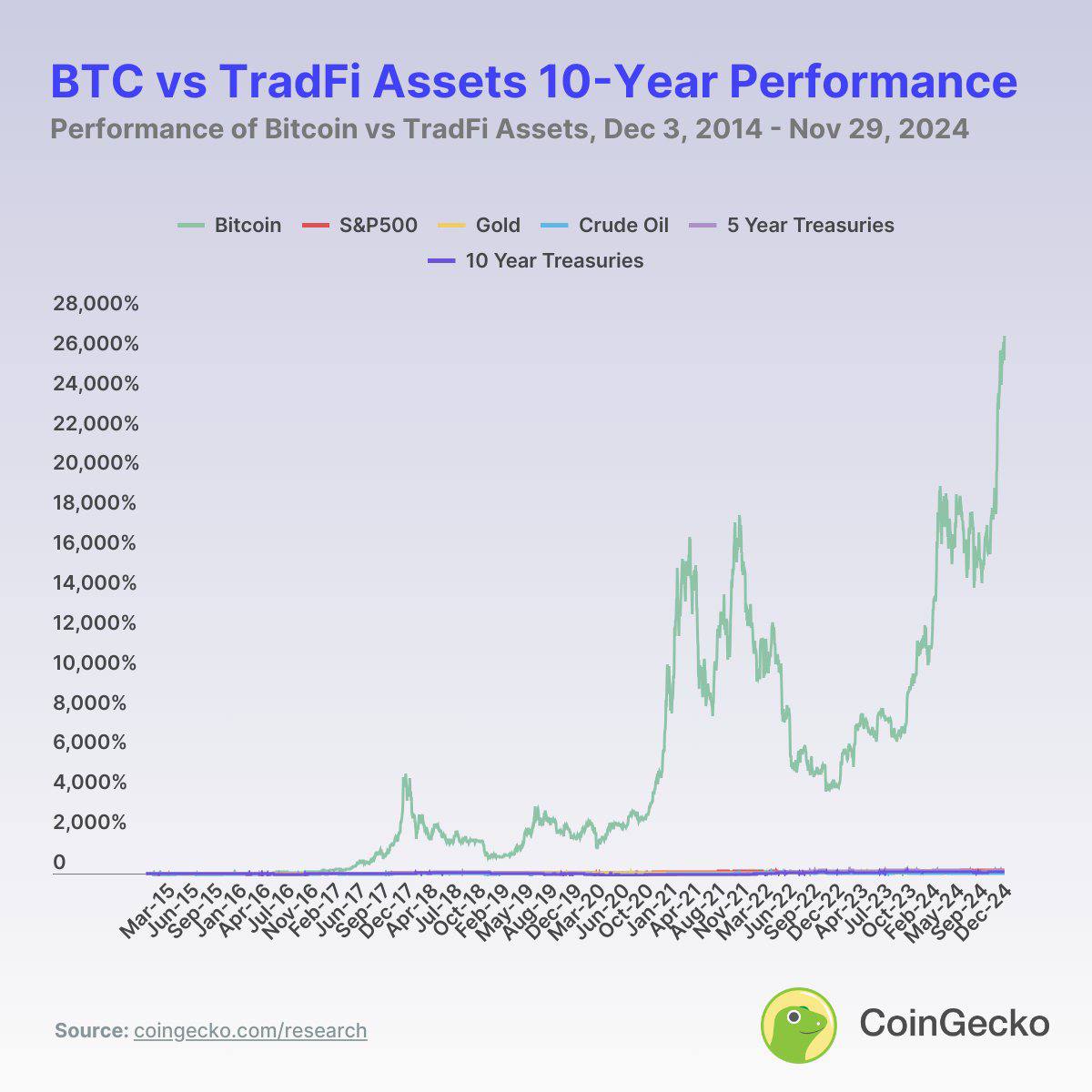 Bitcoin's 10-year return was unrivaled at 26,931.1%. 

In comparison, assets such as the S&amp;P 500 (193.3%) , gold (125.8%) , 5-year treasuries (157.1%) and 10-year treasuries (86.8%) showed stable but lower returns.
#Bitcoin #Crypto
