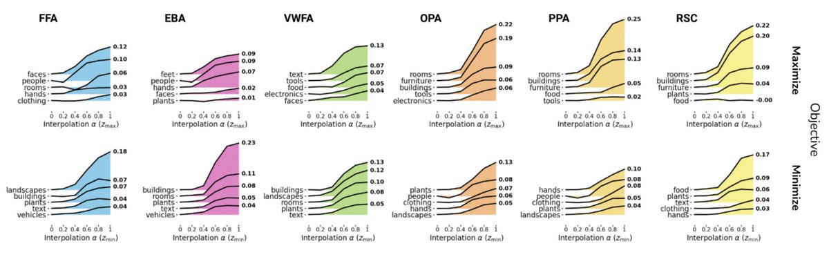 diego_gcerdas's tweet photo. (4/5) Manipulating an image with BrainACTIV creates reliable stimulus-control img pairs. Besides a straightforward visual interpretation, this facilitates quantifying differences in semantic and mid-level image features, highlighting those preferred by a brain region of interest. https://t.co/hL4nwHkAIq
