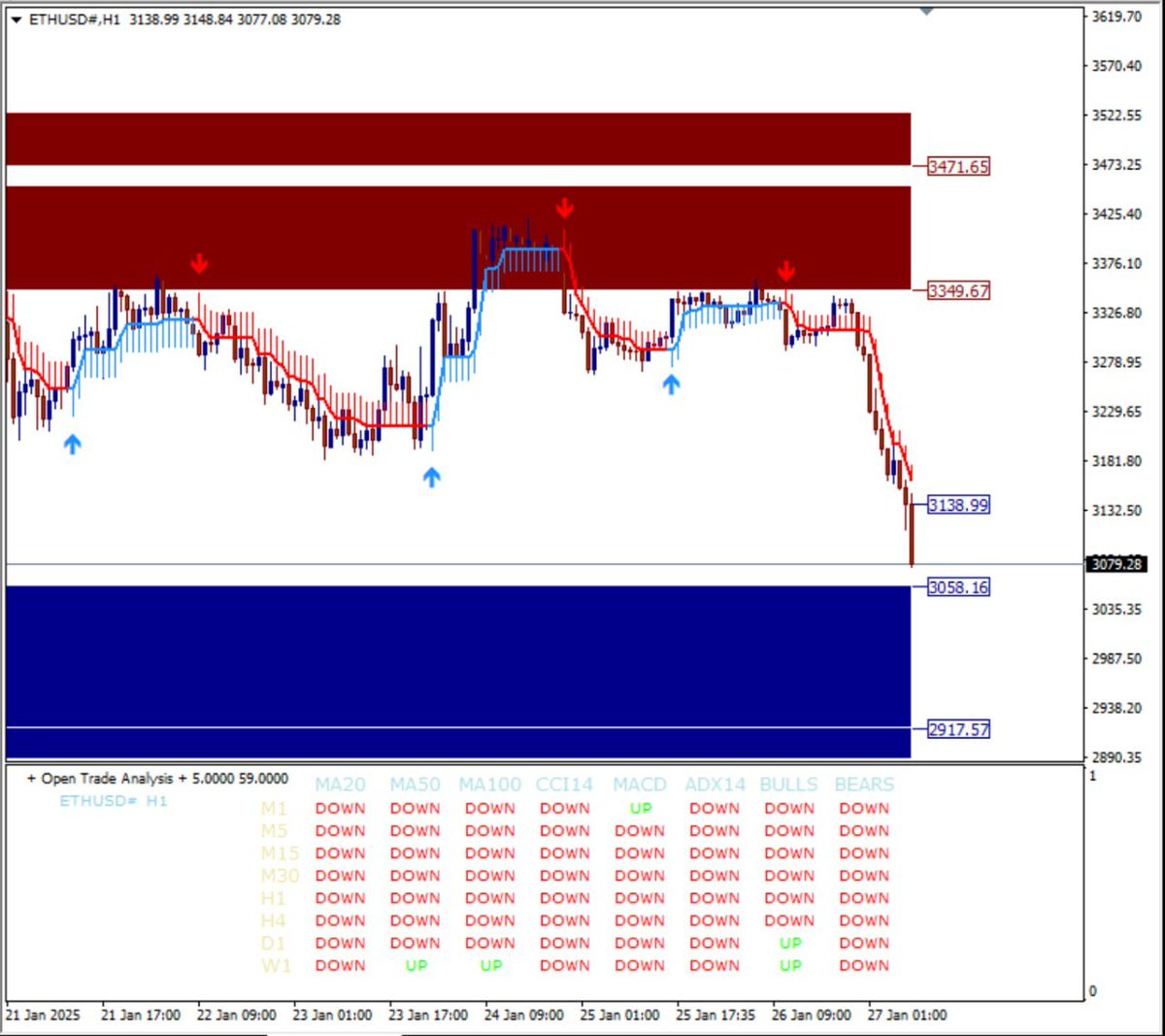 cctrade11's tweet image. TODAY&apos;S INDICATOR BASED SIGNAL SELL ETHUSDT

Entry1 » 3080- ##

Entry2 » ##

SL » ##
TP » ##
Ask for levels now » @cctrade11 
#ETHUSDT #CryptoSignals #EthereumTrading #IndicatorBasedSignal #CryptoTrading #ETHAnalysis #TradingSignals #SellSignal #CryptoMarket #Ethereum