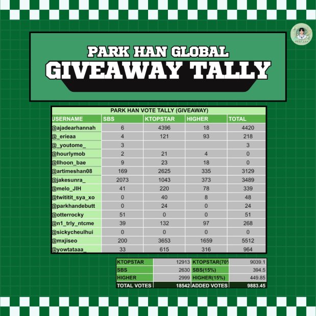 ParkHanGlobal's tweet photo. Hi Everyone! 😼
We want to extend a huge thank you to all who participated in our Giveaway! your support is truly appreciated. We're thrilled to announce our winners—congratulations! Stay tuned for more exciting opportunities ahead! 💚
#AllForHan #ParkHan #AHOF @AHOF_official https://t.co/jR9DuLQGU7