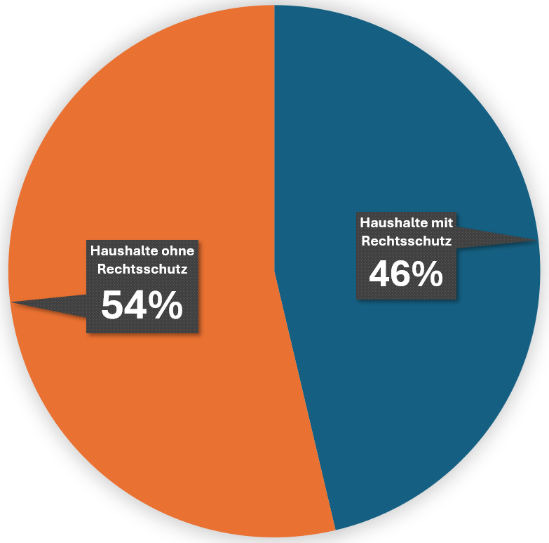 LegesAIofficial's tweet photo. 💡Schon gewusst? In Deutschland haben 46% der Haushalte eine Rechtsschutzversicherung. Wie viele davon wohl tatsächlich schon genutzt wurden? Was denkt ihr? #Recht #legesai https://t.co/OKHh81wiKg