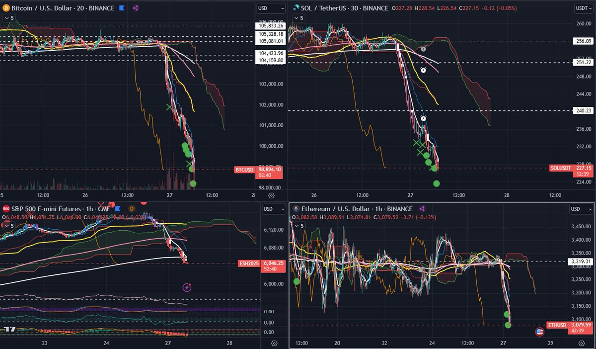 Market turbulence ✅💯
$SPY $SPX $QQQ – Looking for my puts from last week’s highs to print heavily into the 29th. $ES is tanking overnight, with many equities showing bearish movement. Watching to see how hard $SPY, $QQQ, and $SPX gap down at the open, but I remain bearish at