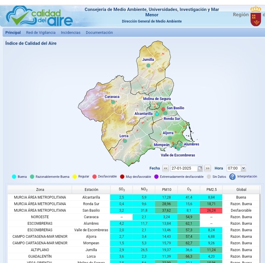 DawsonCano's tweet photo. #BuenosDías desde la ciudad con peor aire del país.
He perdido la cuenta de los días seguidos en los que, especialmente las PM2.5, superan límites.
Gracias @AytoMurcia por no hacer nada. Espero que #FITUR2025 haya ido bien, aquí solamente nos están gaseando a diario. https://t.co/N0jkJFn2iU