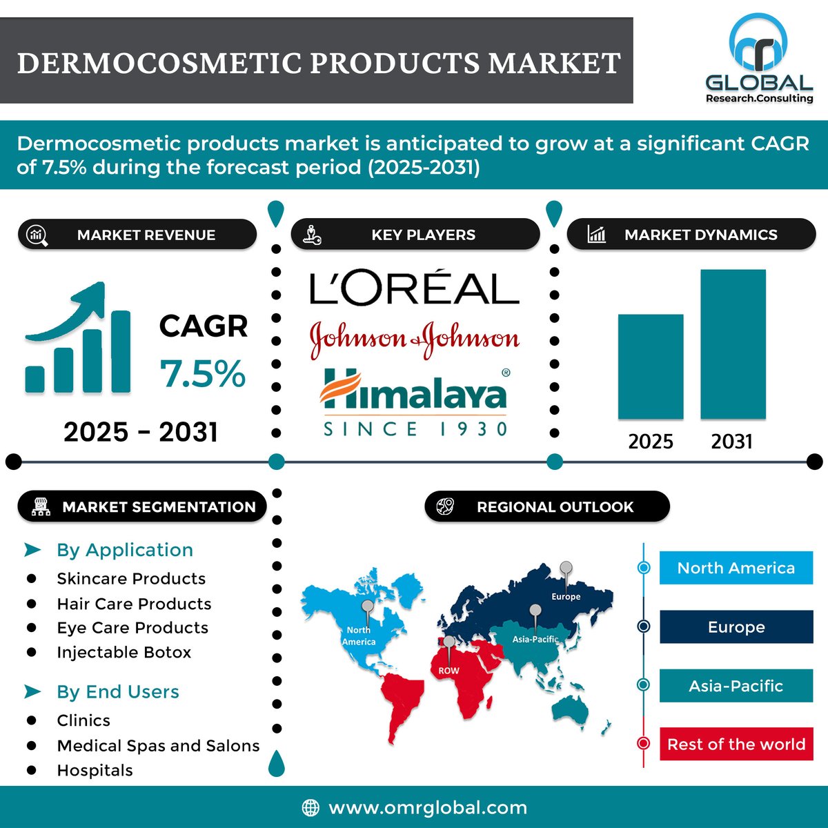 omrglobal's tweet photo. Dermocosmetic products market is anticipated to grow at a significant CAGR of 7.5% during the forecast period.

For more details:https://t.co/2288SWUIQQ

#Dermocosmetics #SkinCareIndustry #CosmeticInnovation #BeautyScience #HealthySkin #CosmeticMarket #DermatologyProducts https://t.co/Du5RFRBh5M