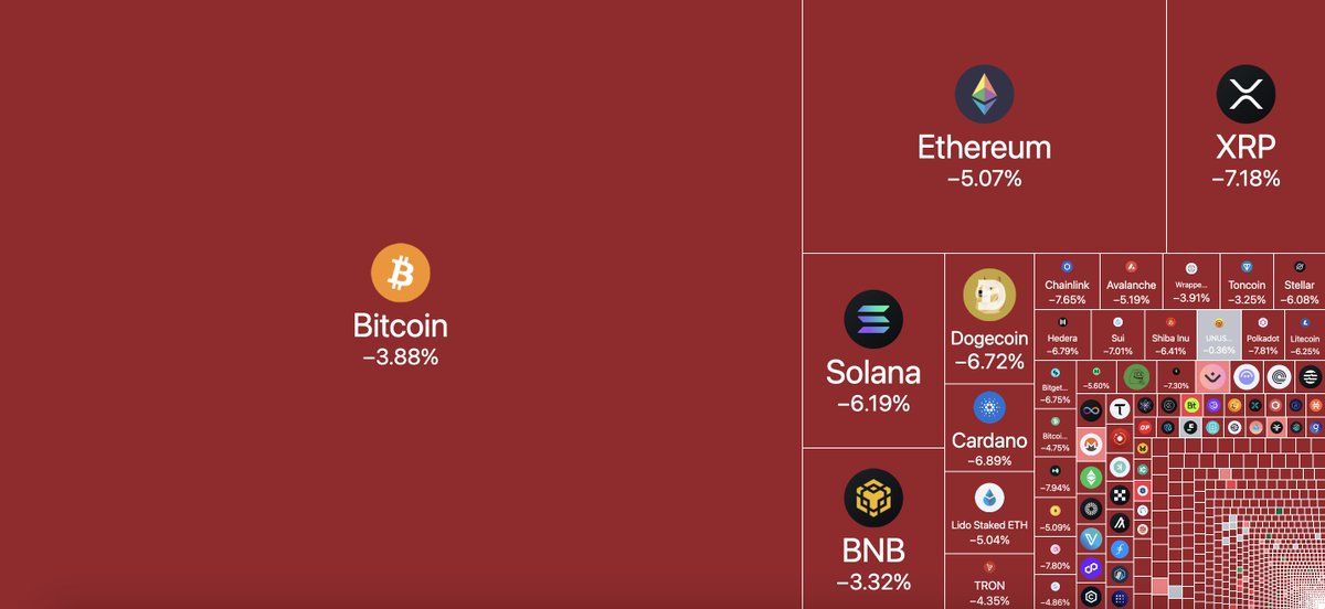 Cryptobahay's tweet photo. The Overall Crypto Market is down 6.6% 🔴