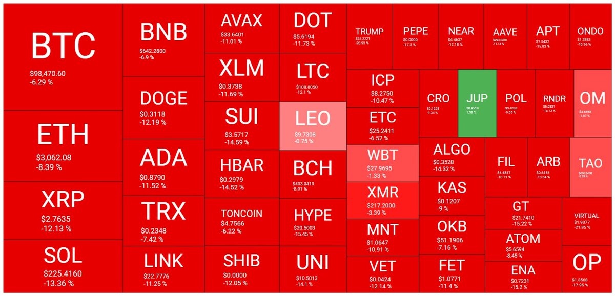 XCryptoWave's tweet photo. Crypto Market Update! 🚀 https://t.co/8pvzYtOEDh