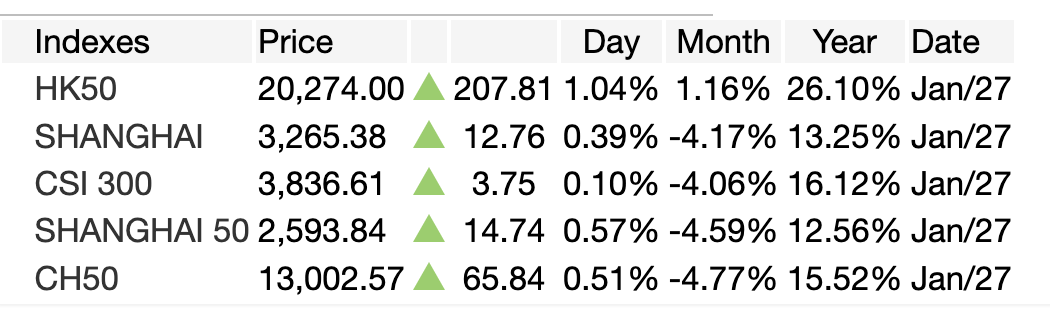 milesdeutscher's tweet photo. U.S. Stocks down, Asia up after the launch of DeepSeek (a new Chinese model with increased performance and lower cost vs its competitors).

AI is the new battleground for global financial dominance. Going to be fascinating to see how it plays out over time. https://t.co/l8giGv7i14