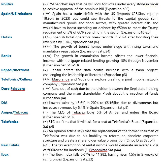 jacobotweetsnow's tweet photo. A HEAD START IN SPANISH EQUITIES (27/1/25 - in order of importance) #Politics #SpainUSRelations #Hotels #Banks #Repsol #Iberdrola #Telefonica #Cellnex #DuroFelguera #DIA #Amper #Tubacex #RealEstate #Ibex None of this is investment advice. https://t.co/h9HYxtdaKV