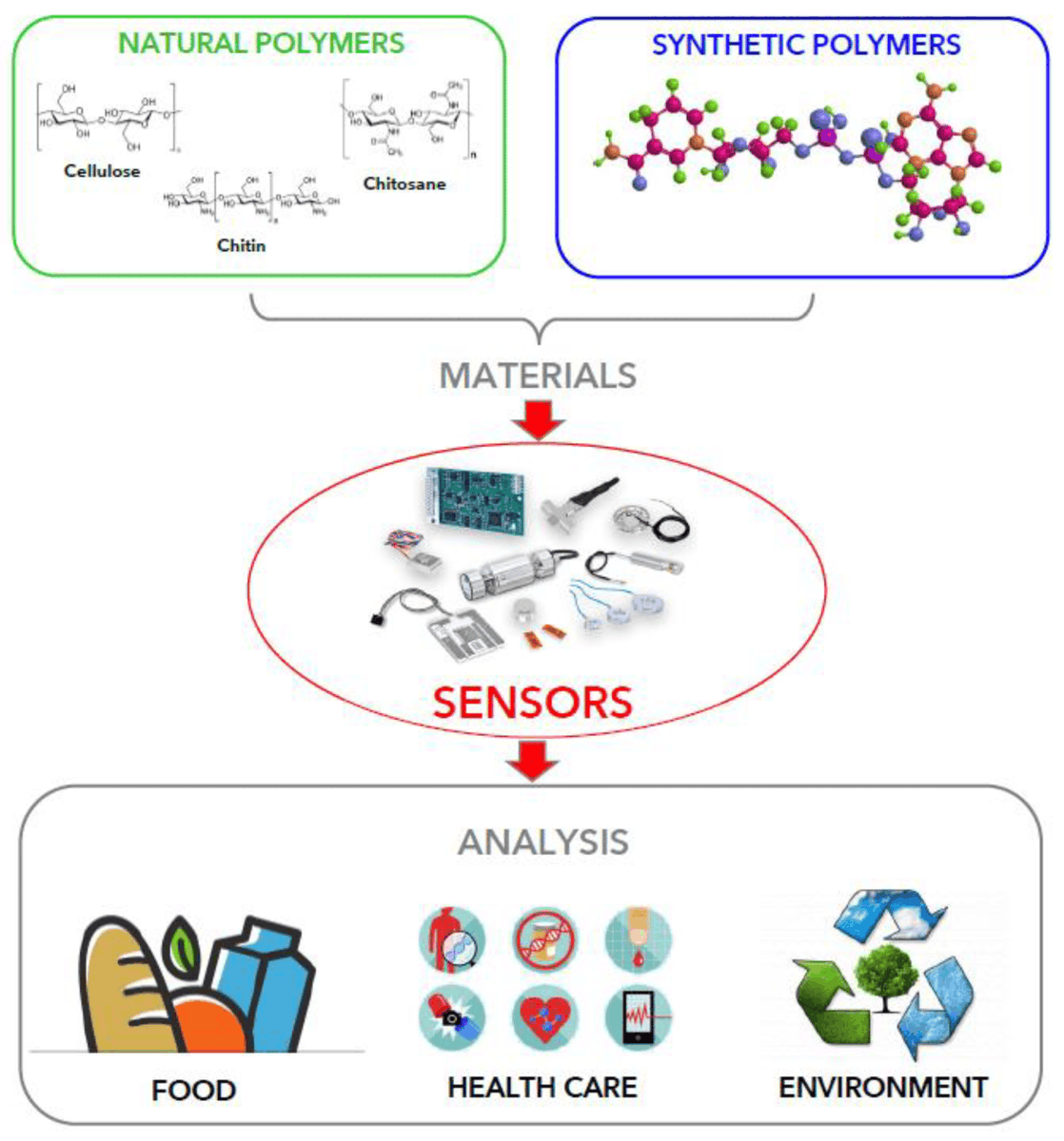 chemosens_MDPI's tweet photo. Editor’s Choice
#Review
Current Trends in Polymer Based Sensors by Giancarla Alberti, et al.
https://t.co/pUgjIArumQ
@MDPIOpenAccess @unipv
#polymerbasedsensors #naturalpolymers #syntheticpolymers #coloranalysis #humiditysensors #electrochemicaldevices #wearablesensors https://t.co/BfNFoMzvoe