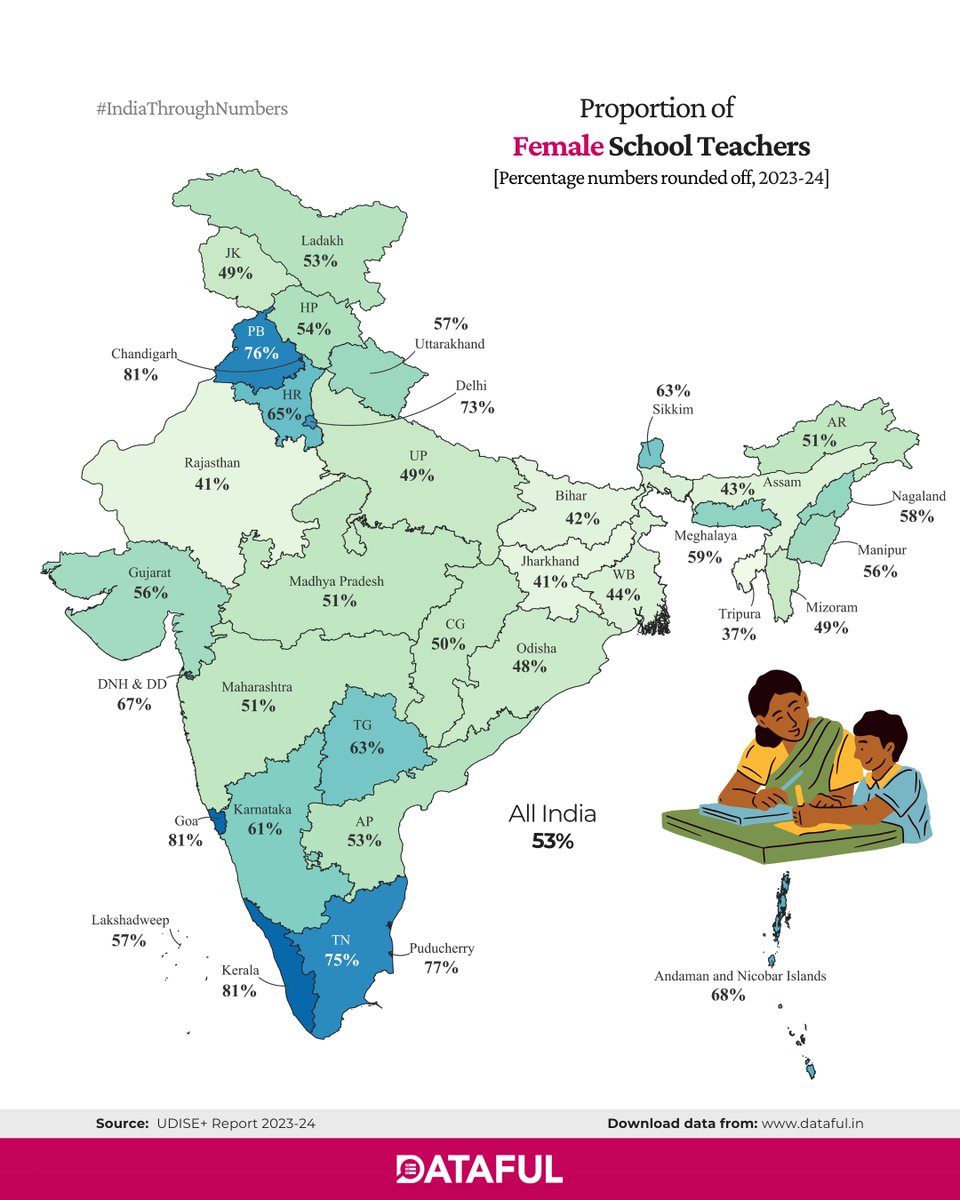Dataful_factly's tweet photo. Women in education are on the rise! 📊
👉 In 2018-19, women made up 49% of school teachers.
👉 By 2023-24, this grew to 53%, a 3.3% increase!
👉 Punjab & Puducherry lead with 75%+ female teachers.
Explore the data: https://t.co/oVtgnxumgV
#IndiaThroughNumbers #Data #education https://t.co/XSFFncdexJ