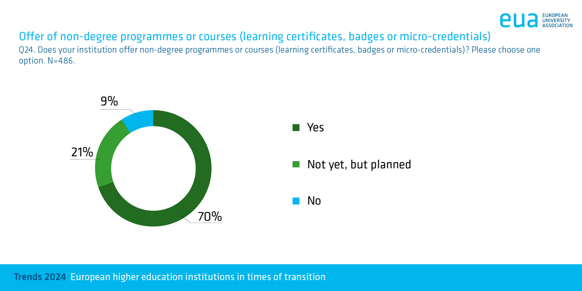 euatweets's tweet photo. #EUATrends: Some 70% of universities surveyed offer non-degree education and a further 21% plan to do so. In some EHEA countries almost all institutions offer it, in others fewer than half do so. More on the differences in the non-degree education uptake: https://t.co/Gv9SwihidL https://t.co/WFfJXop7Gv