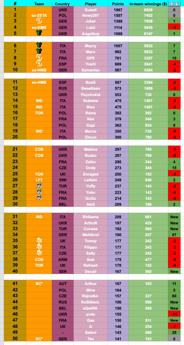 🤯TOP 50 BEST PLAYERS 2025🤯

Who is your favorite?