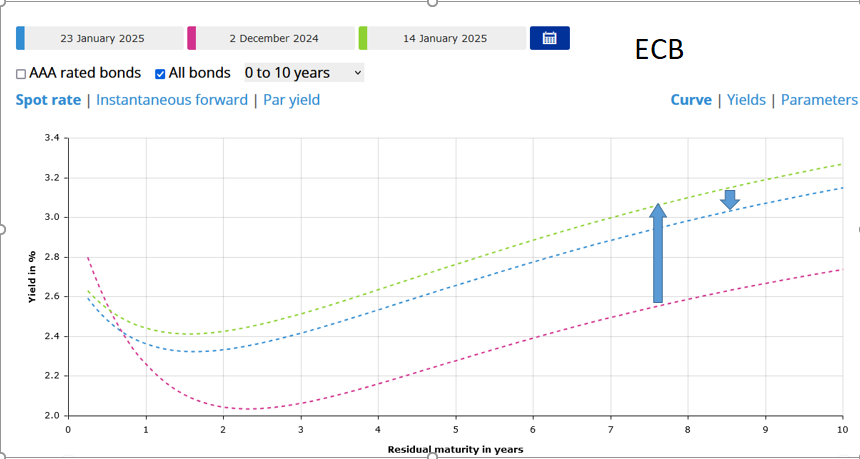 🧵
a
La situation aux Etats Unis a provoqué une augmentation internationale des #taux longs, y compris en zone #euro entre le 2 décembre 2024 et le 14 janvier 2025.
Les taux long se sont un peu repliés depuis mais restent supérieurs de 0,4% à ceux de début décembre.