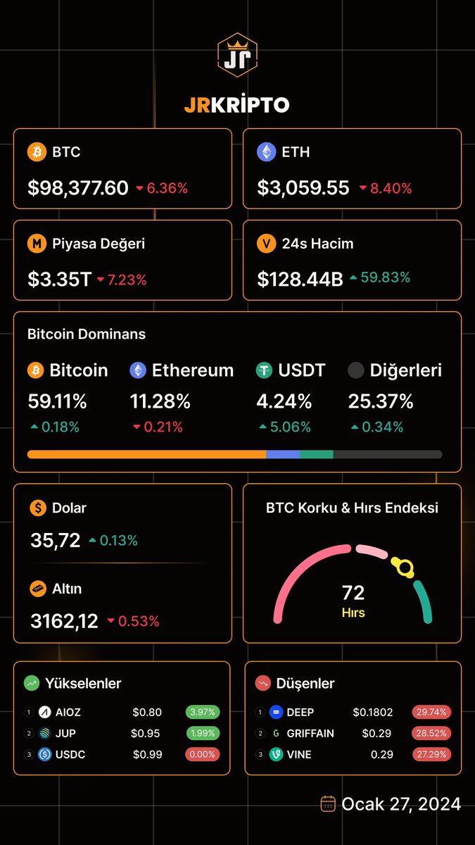 JrKripto_com's tweet photo. Güncel Piyasa Verileri

🔴 Bitcoin #BTC : 98.377$ 
👉 BTC Dominans : %59.11

🔴 Ethereum #ETH : 3.059$ 
👉 ETH Dominans : %11.28

💰 Toplam Piyasa Değeri : 3.35T $
💸 24s Toplam Hacim : 128.44B $

⚠️ BTC Korku ve Hırs Endeksi:
72 (Açgözlülük)

💲USD/TRY : 35.72 https://t.co/DKouy0pAaM