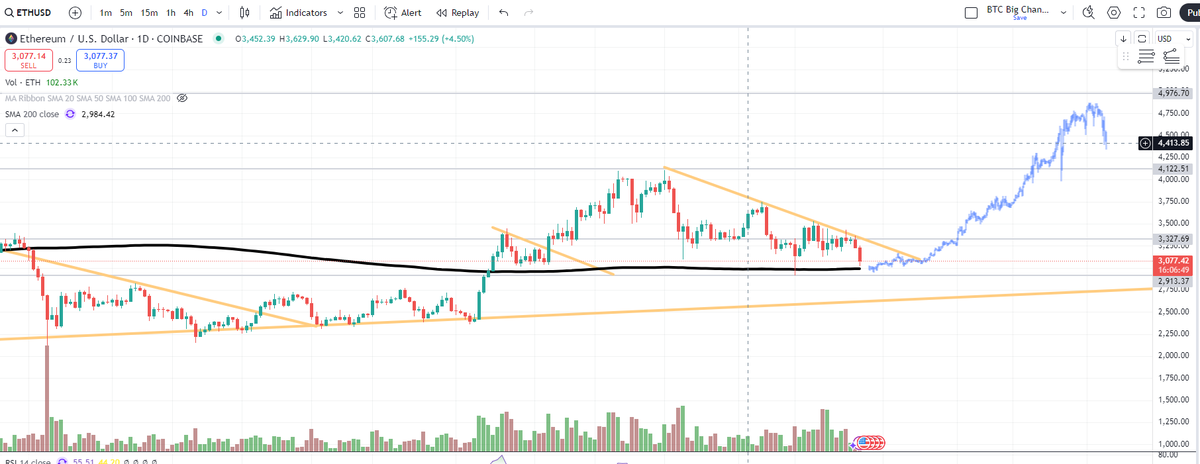 $ETH still above 200MA. 
Great entry from my point of view.
FOMC will be 0 and its already priced in.
ETH will be trading at $3.500 on friday!

#Altseason #Altseason2025