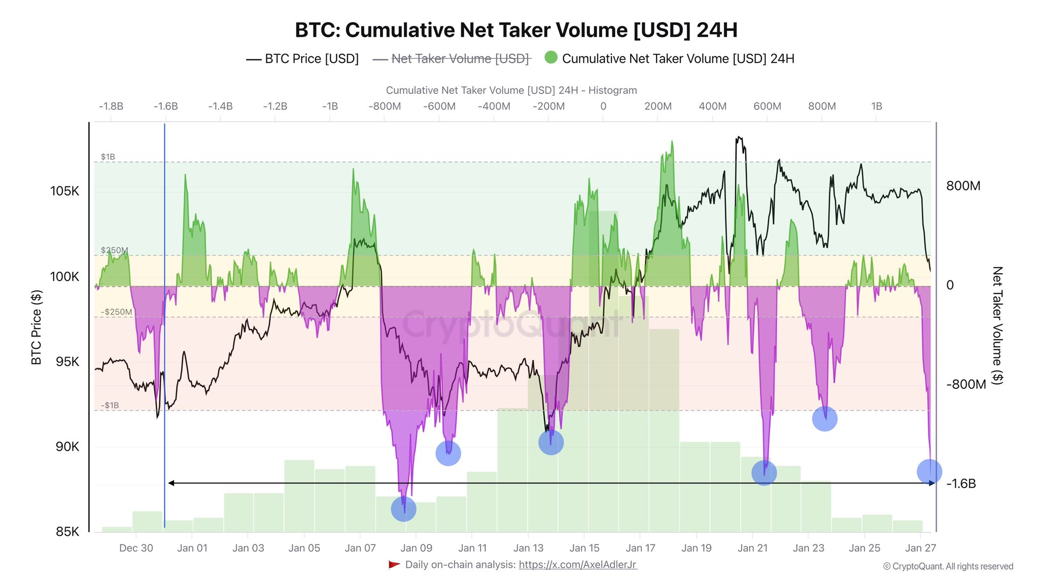 BTC Net Taker Volume