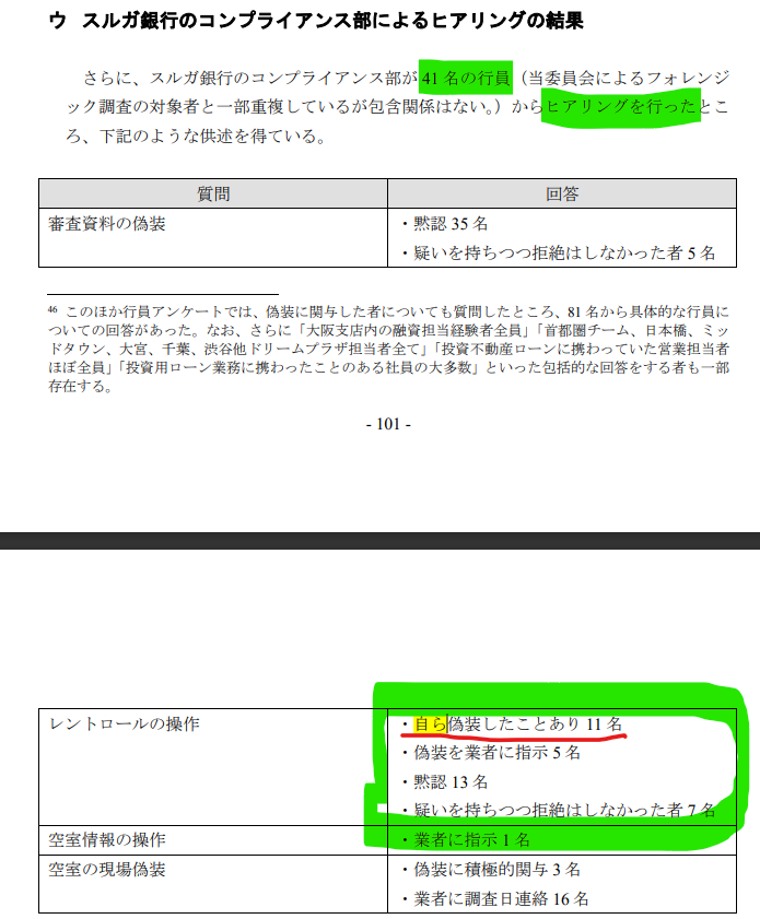 signals_f's tweet photo. ＃スルガ銀行 さん❓
　
行員さん『自ら偽装』と　＃第三者委員会　報告書に書かれていますね。
　
改めて今の不正融資に対する向き合い方で良いのか問たいと思います。　　
　
ところで、＃フジテレビ　の問題についてはどうお考えですか❓ https://t.co/usy5pj74sf
