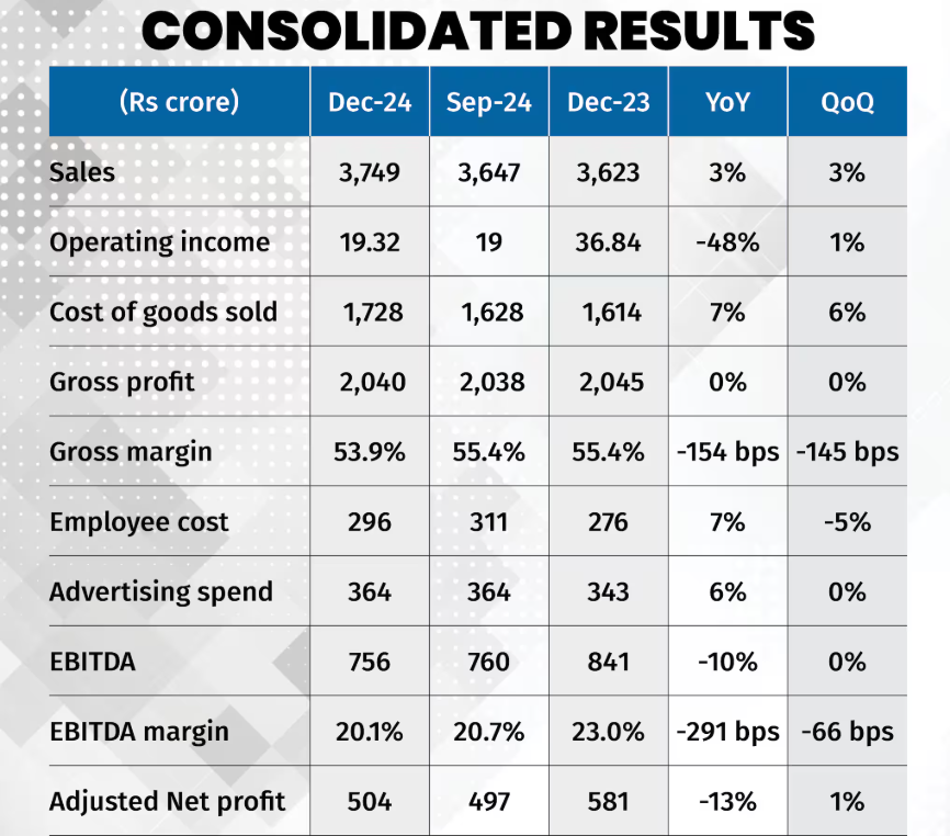 Godrej Consumer Products Ltd, releases Quarterly results of Q3 FY2024-25. It seems a challenging quarter for GCPL.

EBITDA Margins Contracted YoY basis by 2.91% &amp; 6.72% on standalone basis.

Domestic EBITDA Margin is guided to improve around 24% in next 7-8 months.