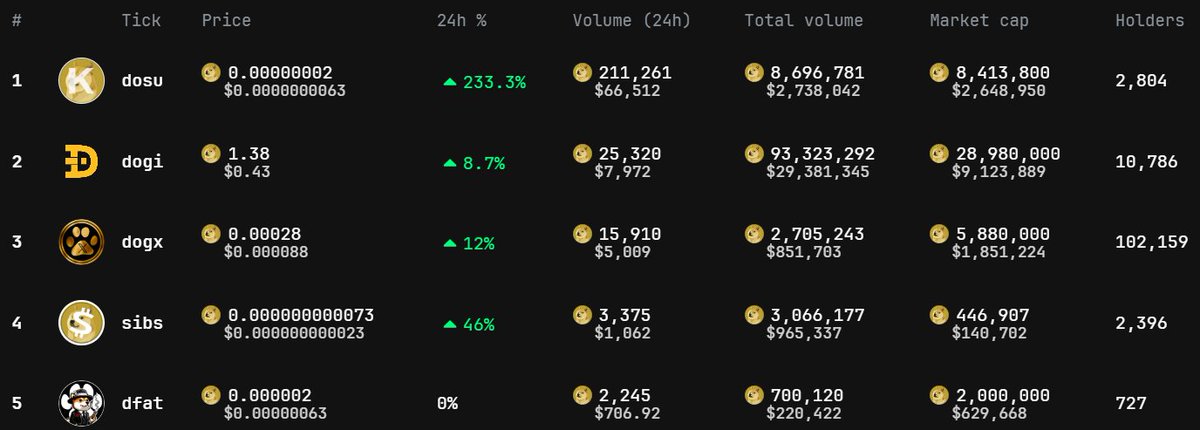 Morning Red but not for DRC20 Doginals