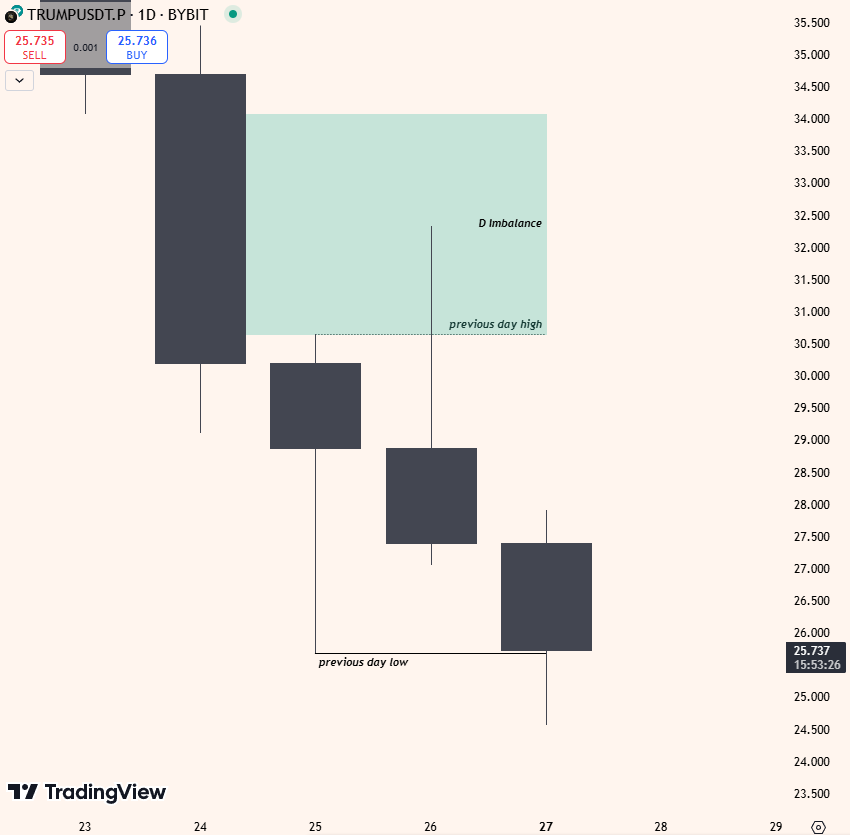 sdytrades's tweet photo. TRUMPUSDT.P +2RR

Narrative: D FVG, Sweep of Previous Day High Structure: Daily OHLC -> H1 Market Structure Break
Trade Type: Reversal https://t.co/L3vvvcS7Iu