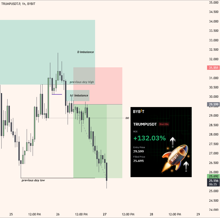sdytrades's tweet photo. TRUMPUSDT.P +2RR

Narrative: D FVG, Sweep of Previous Day High Structure: Daily OHLC -> H1 Market Structure Break
Trade Type: Reversal https://t.co/L3vvvcS7Iu