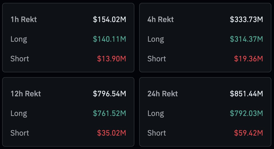 LarkDavisShorts's tweet photo. 𝗝𝗨𝗦𝗧 𝗜𝗡: ~$800 million leveraged positions have been liquidated in the past 12 hours. https://t.co/qzkq6bBC3W