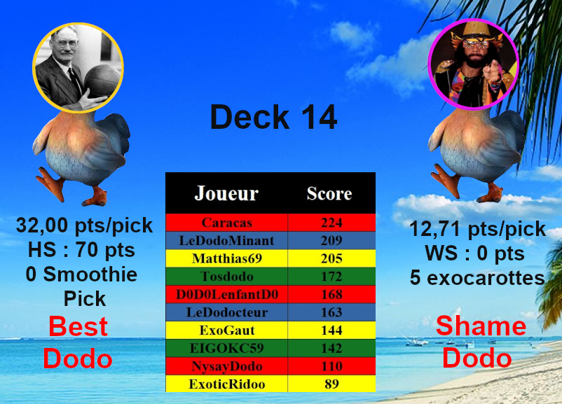 Trophées du deck 14

Meilleur dodo : <a href="/AlphonseNantR/">Alphonse</a> , avec la moitié de ses points sur le week-end, gros finish 

Pire dodo : <a href="/DirkDig36774041/">Dirk Diggler</a> , une petite erreur de parcours avec le seul smoothie pick de la semaine, mais à côté 4 bulles sur 7 picks, très costaud !