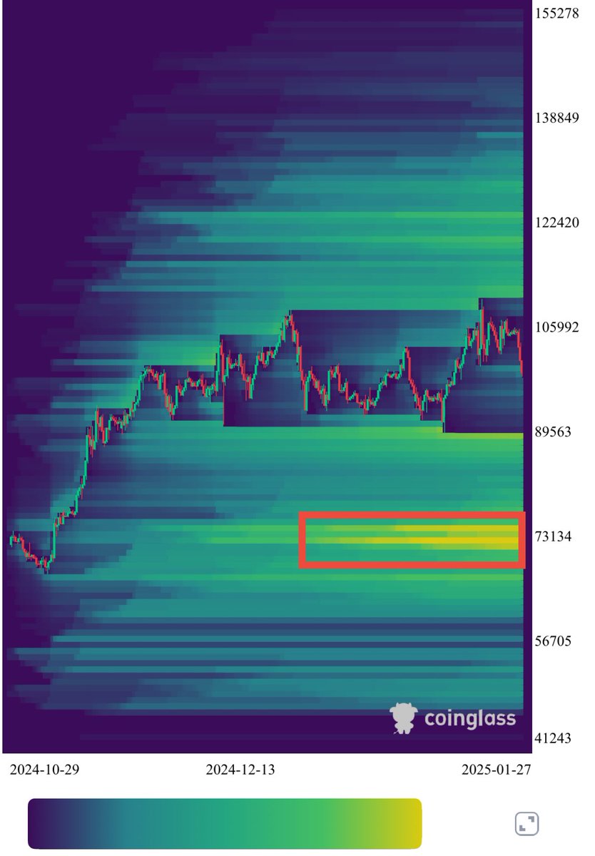 $BTC

Eyes on the mid range/ POC in the coming days 👀 if there is strength can see a bounce from there as the previous two weeks worth of liquidity has been swept.

If not range lows will be an even better entry for a long, strength provided! 

But I dare say, 73k is a realistic