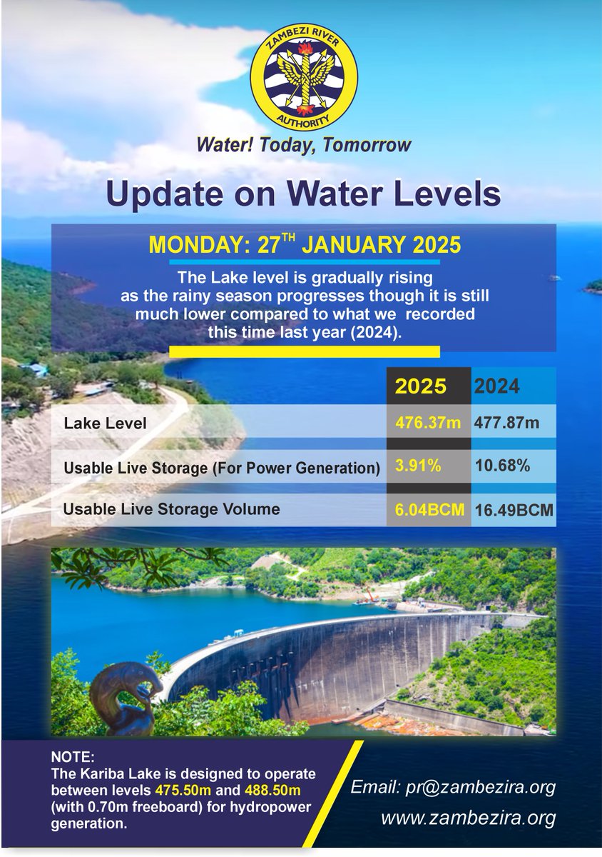 🌊 UPDATE ON KARIBA WATER LEVELS - MONDAY, 20 JANUARY 2025 🌊

The Lake level is gradually rising as the rainy season progresses though it is still
much lower compared to what we recorded this time last year (2024).

👉 Read more here: zambezira.org/hydrology/lake…