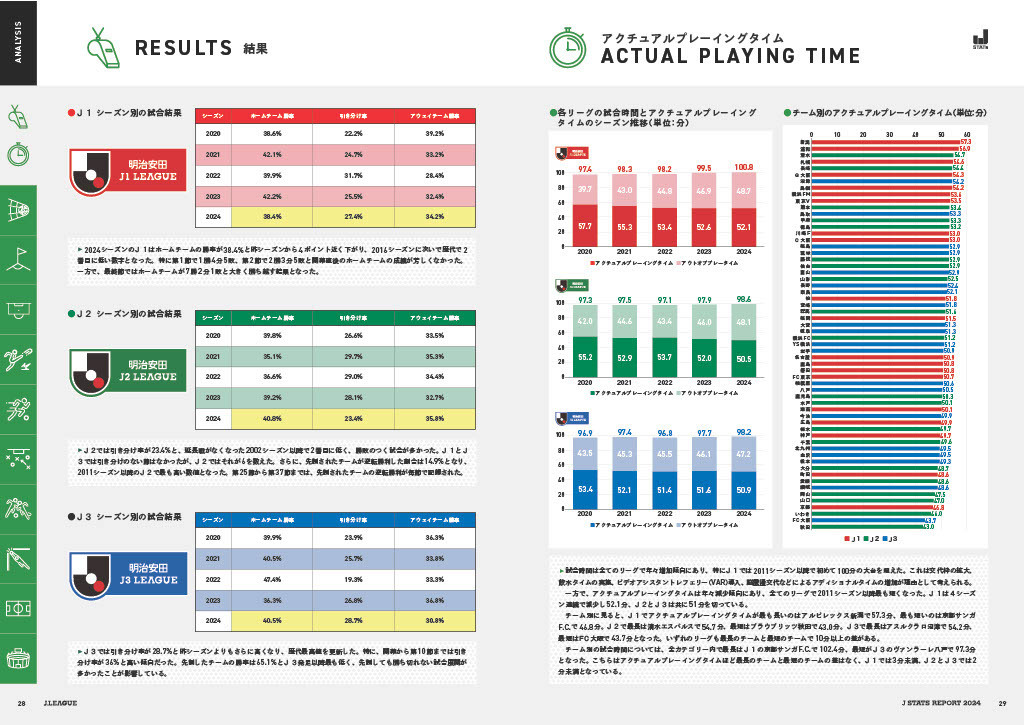 J_League's tweet photo. 2024シーズンのＪリーグをデータで振り返る
「J STATS REPORT 2024」を発行

本レポートでは、2024シーズンのＪリーグ総括、各局面における分析結果、欧州5大リーグとの比較、全60クラブのチームスタッツをまとめました📊

詳細はこちら⏬️
https://t.co/6En95BwkR1 https://t.co/Qj33QRe88m