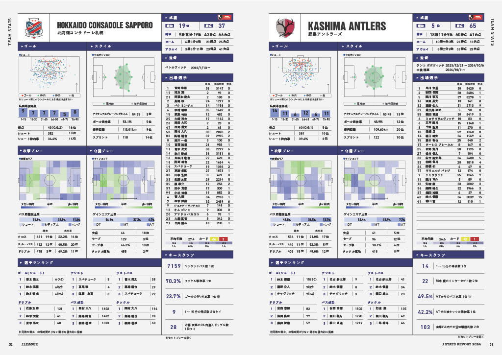 J_League's tweet photo. 2024シーズンのＪリーグをデータで振り返る
「J STATS REPORT 2024」を発行

本レポートでは、2024シーズンのＪリーグ総括、各局面における分析結果、欧州5大リーグとの比較、全60クラブのチームスタッツをまとめました📊

詳細はこちら⏬️
https://t.co/6En95BwkR1 https://t.co/Qj33QRe88m