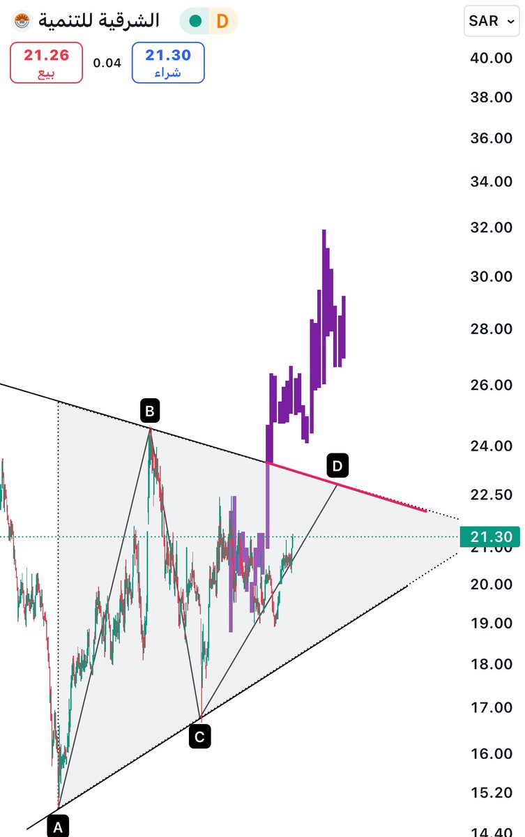 mohdak2011's tweet image. الشرقيه الزاعيه فنيا ممتاز 
الدعم /19.90
مقاومة /21.75 
هدف متوقع 24.20 ثم قمه عند 32 اراهن عليه ✍🏻