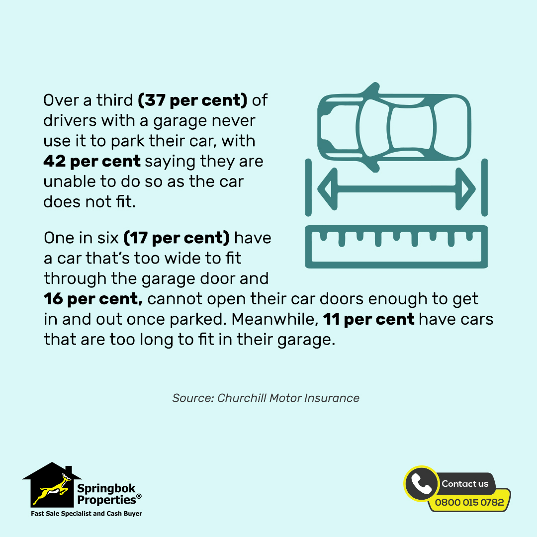 springbokprop's tweet image. Do you park a car in your garage? Or do you agree with these findings that garages are too small? Let us know in the comments. And if you're thinking about #movinghouse, get your free #cashoffer at: bit.ly/3FD57yo  
#sellwithSpringbok #fasthousesales #webuyanyhouse