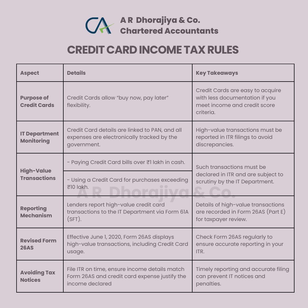 arjuner's tweet photo. 🔖 Credit card Income tax rules
#incometax #incometaxes #incometaxindia #incometaxreturn #incometaxreturnfiling #itrfiling #caarjundhorajiya #incometaxsaving #salary #creditcard #incometaxnotice https://t.co/gXMShGUk0Z