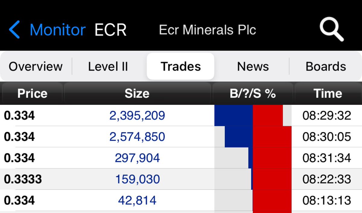 DavidBurton1971's tweet photo. …and here come the Buyers in #ECR 

#DontBeShort 🤫😎 https://t.co/tGn2pyFlQM