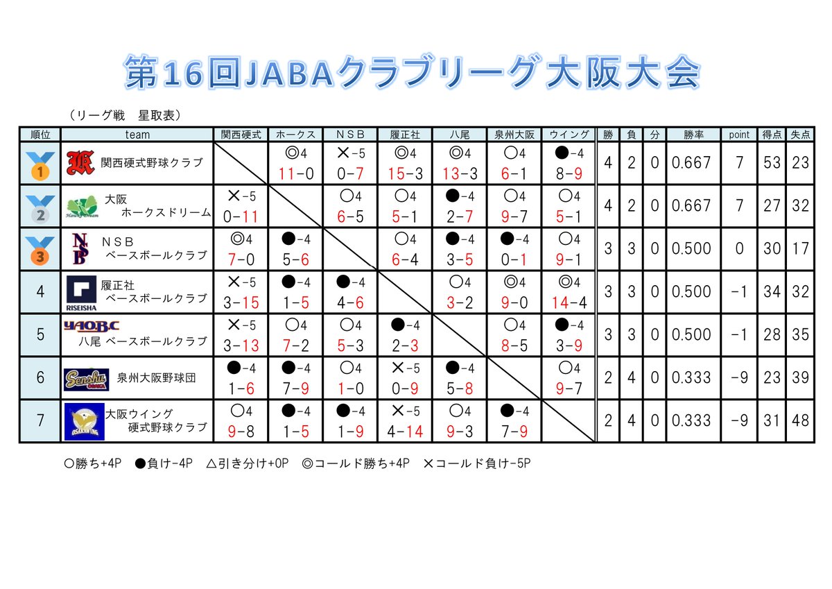 osakaclubleague's tweet photo. ⚾第16回 JABAクラブリーグ大阪大会⚾
📍最終結果📍

🥇関西硬式野球クラブ
🥈大阪ホークスドリーム
🥉NSBベースボールクラブ

この結果
2025年度公式戦
↓↓
🏟高砂大会
　関西硬式野球クラブ
　NSBベースボールクラブ

🏟びわこ大会
　大阪ホークスドリーム

の参加が決定!!

#JABA 
#社会人野球 https://t.co/d6gIPWvu6C