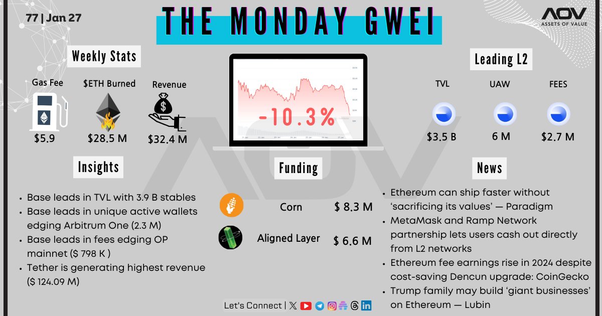 assetsofvalue's tweet photo. Ethereum saw a 9.1% price increase over the past week, currently holding steady at around $3,060, reflecting strong market momentum.

The Monday GWEI  | 77 | Jan 27     

#eth #assetsofvalue #aov #btc📷📷#nft #news #mining #SEC #ETF #cryptotrading #defi https://t.co/KCMepfAOAa