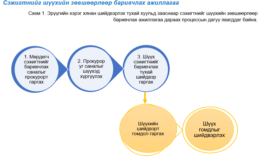 Иргэн П.Цагаан болон иргэн Ц.Элбэгдорж нарыг баривчлах тухай асуудалтай холбоотой түгээмэл гарч байгаа асуултад хариулт өгөх үүднээс Эрүүгийн хэрэг хянан шийдвэрлэх тухай хуульд заасан процесс ажиллагааг тайлбарлан хүргэж байна.
jtrii.mn/mn/news/1228