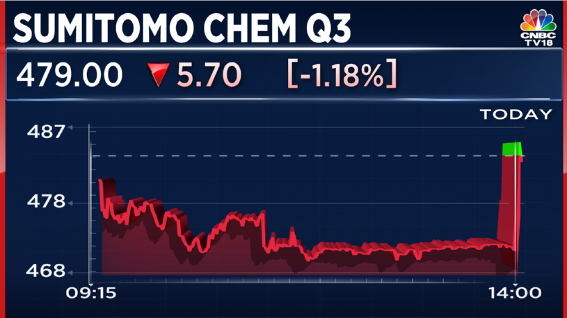 CNBCTV18Live's tweet photo. #3QWithCNBCTV18 | #SumitomoChem reports Q3 earnings
Net Profit up 58.2% At ₹87 Cr Vs ₹55 Cr (YoY)
Revenue up 18.5% At ₹642 Cr Vs ₹542 Cr (YoY)
EBITDA up 61% At ₹106 Cr Vs ₹66 Cr (YoY)
Margin At 16.5% Vs 12% (YoY) https://t.co/0KFJyIKnqA
