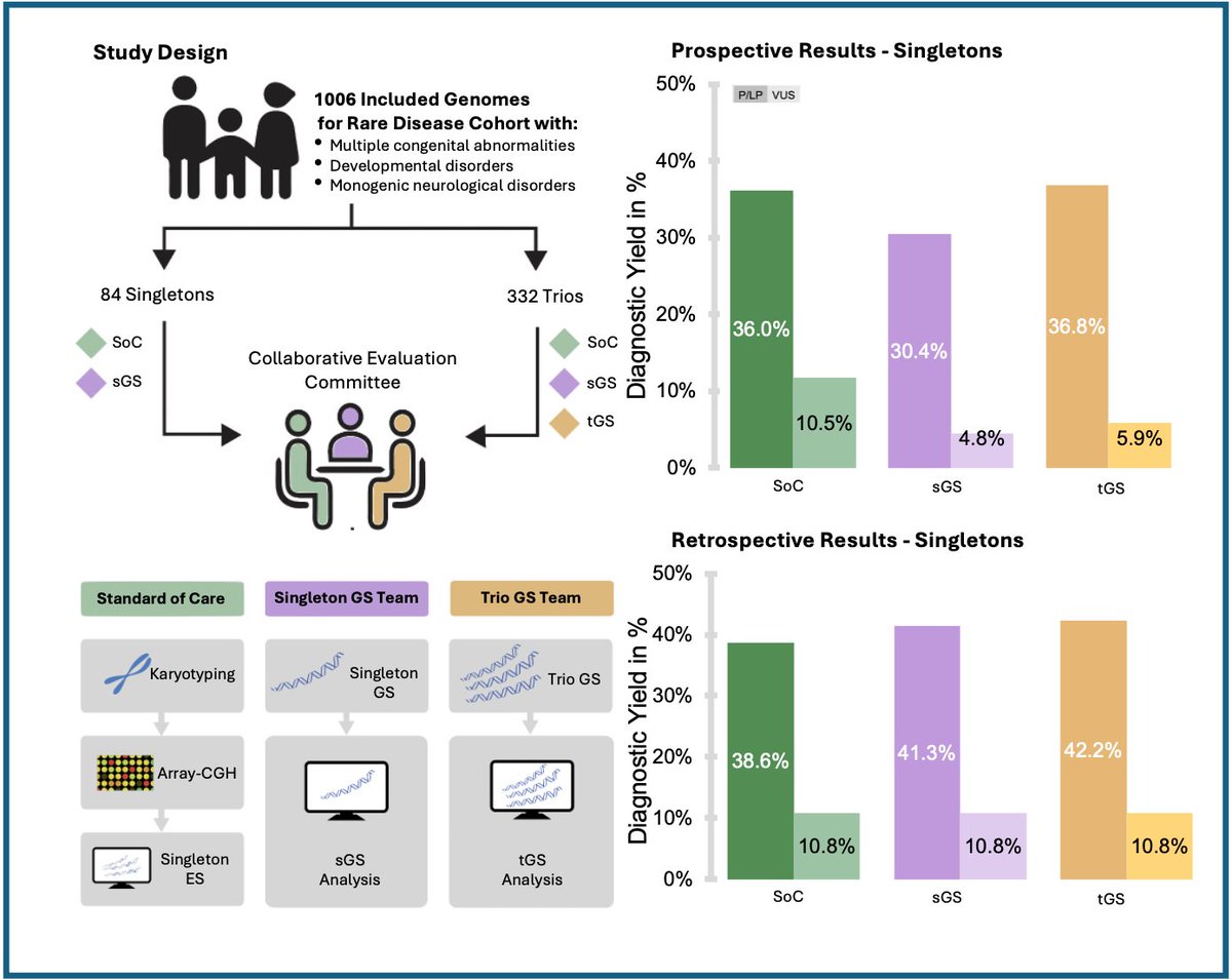 Over 1,000 individuals from 448 rare disease cases participated. In this blind study we examined the diagnostic yield analyzing both prospective and retrospective data. #GenomeSequencing