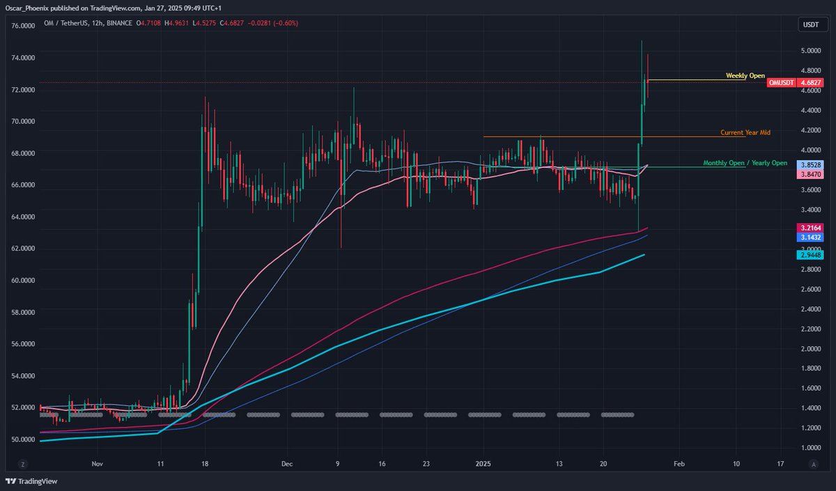 Market dumping??  Then you didn't buy $OM
<a href="/MANTRA_Chain/">MANTRA | The EVM L1 for RWAs</a> 
💪💪