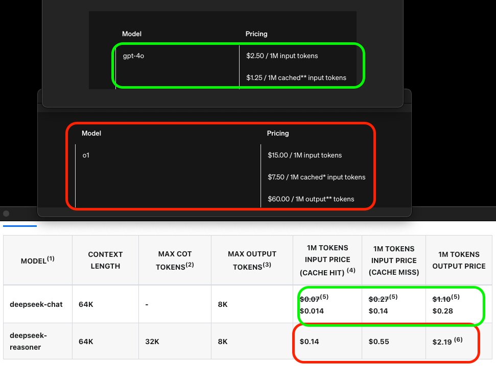 #DeepSeek is up to 35x cheaper than <a href="/OpenAI/">OpenAI</a> 😱
