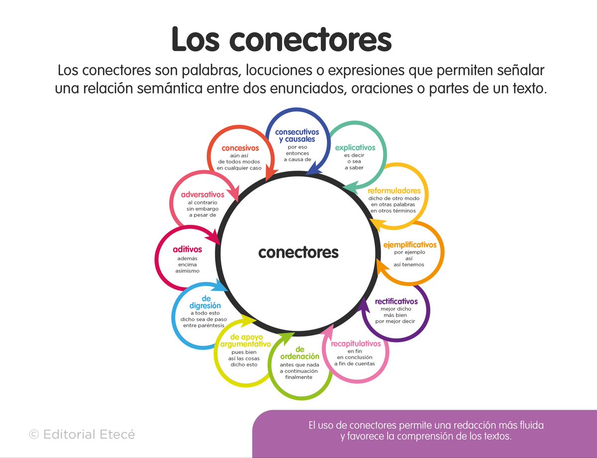 🎯DÍA DE CONECTORES PARA ELABORACIÓN DE ESCRITOS JURÍDICOS: