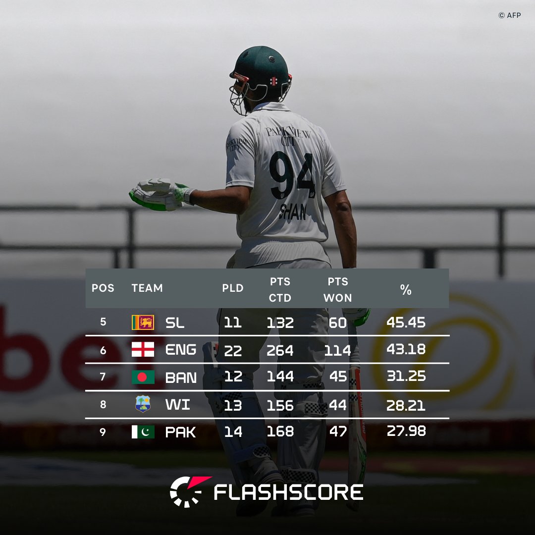 🏏Flashscore Cricket tweet media