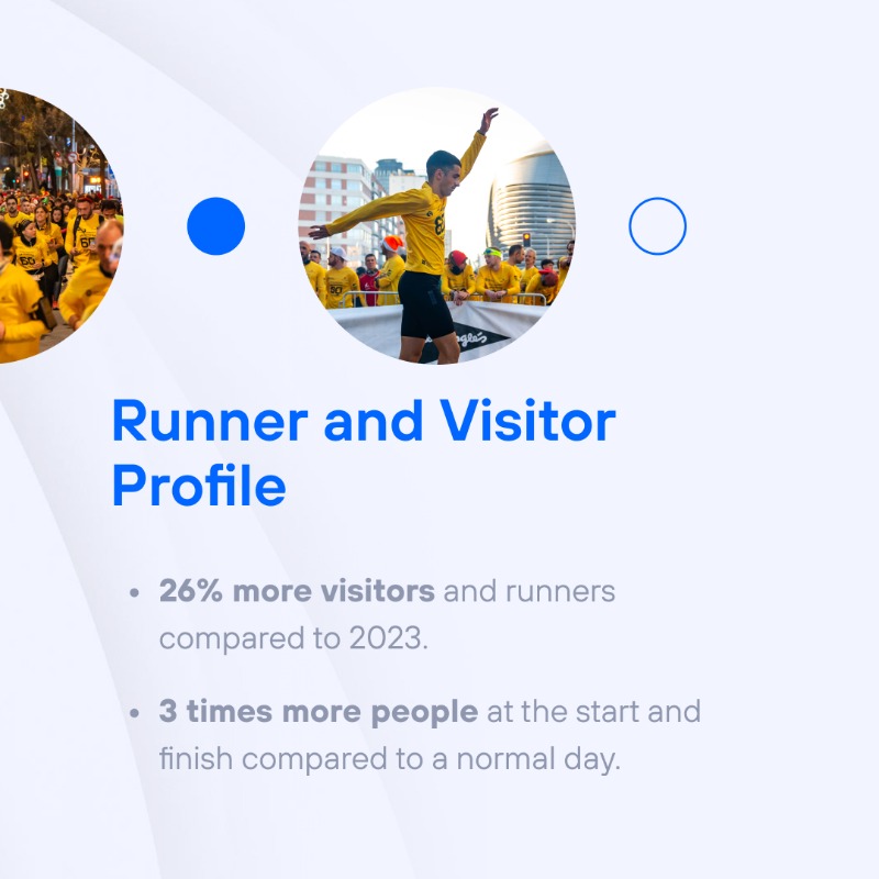 TefTech_EN's tweet photo. The 60th #SanSilvestreVallecana saw attendees up 27% &amp; international participation up 58%! 📈 Using #SmartSteps, we tracked peaks like a 3.5x surge at the start &amp; 4x at the finish, turning data into smarter event decisions.