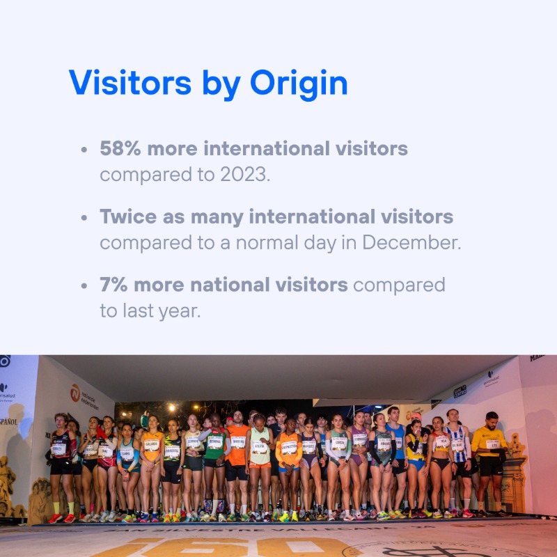 TefTech_EN's tweet photo. The 60th #SanSilvestreVallecana saw attendees up 27% &amp; international participation up 58%! 📈 Using #SmartSteps, we tracked peaks like a 3.5x surge at the start &amp; 4x at the finish, turning data into smarter event decisions.