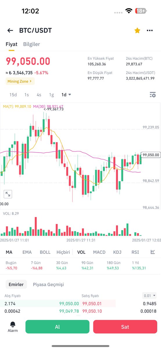 #Bitcoin 100.000 doların altına düştü!

#BTC HEDEFLERİNİZ NEDİR ? 

Me: 250.000$ (2025)