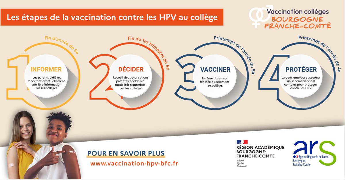 arsbfc's tweet photo. Afin de protéger au meilleur moment les enfants contre les #HPV, l’ARS BFC, en lien avec les académies de Besançon et Dijon, organise une campagne de #vaccination 100% prise en charge auprès des élèves de 5ème, directement au collège. + d'infos : https://t.co/pZ5SHnsj0Q. https://t.co/9JfZET1gBp