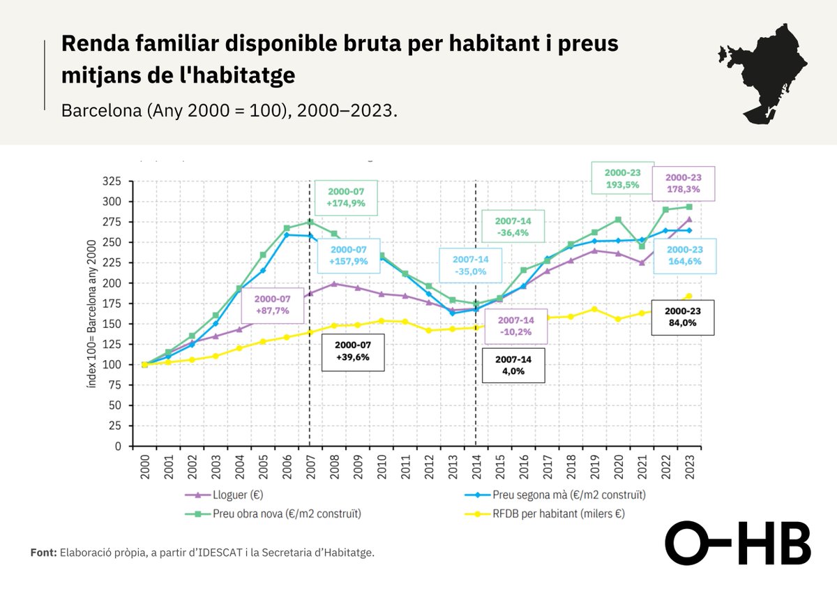 📈 Des del 2000 fins al 2023, a #BCN, mentre que els ingressos (RFDBH) han crescut un 84%, el preu de l'#habitatge ha augmentat un 193,5% en obra nova (2,3 vegades més), un 164,6% en segona mà (1,9 vegades més) i un 178,3% en #lloguer (2,1 vegades més)